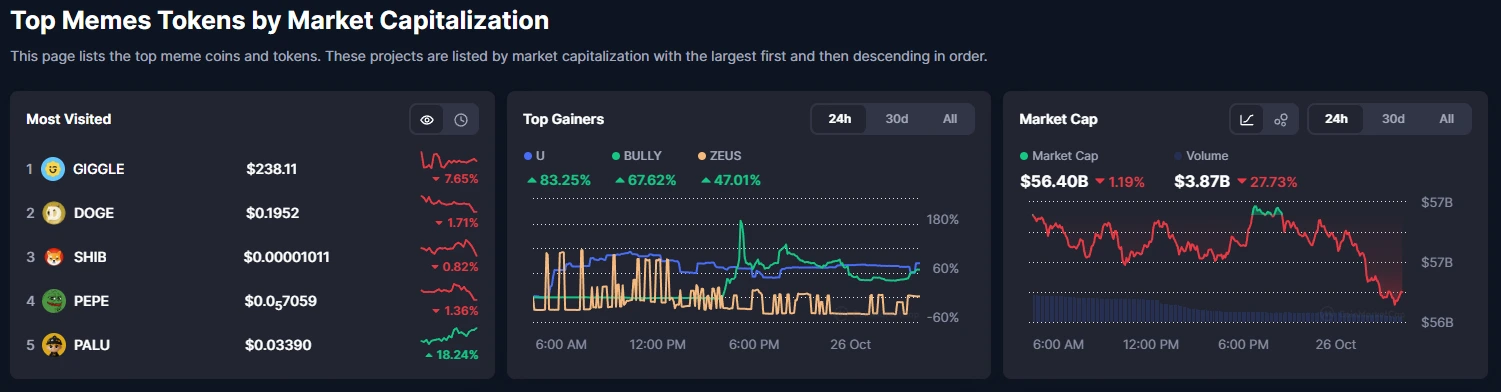 Memecoin Market Cap CMC
