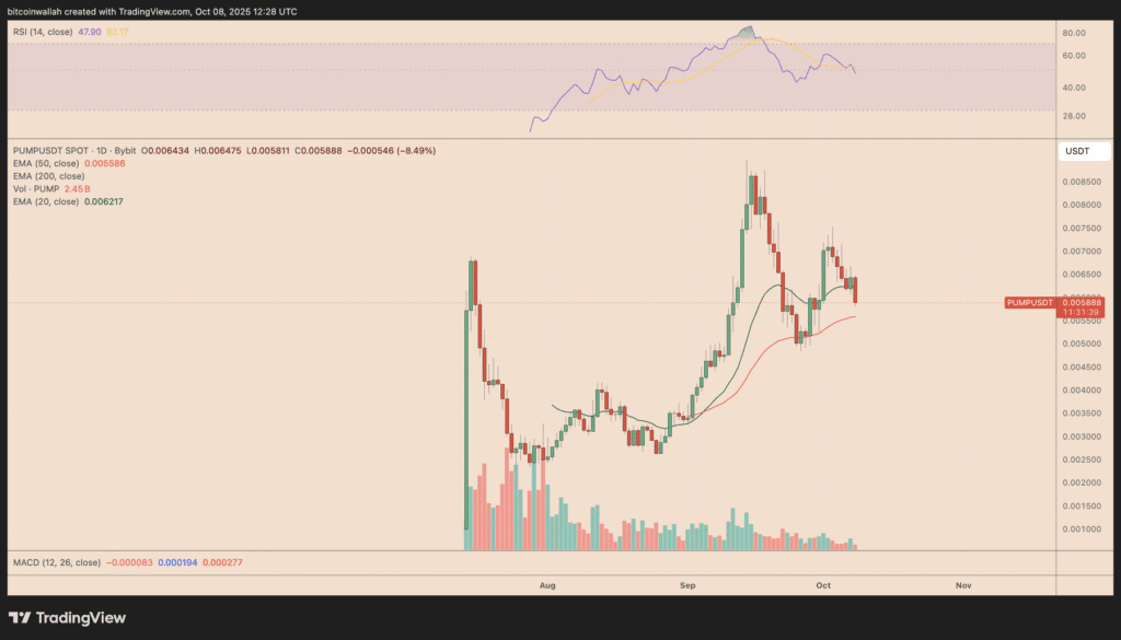 PUMP USD Daily Chart