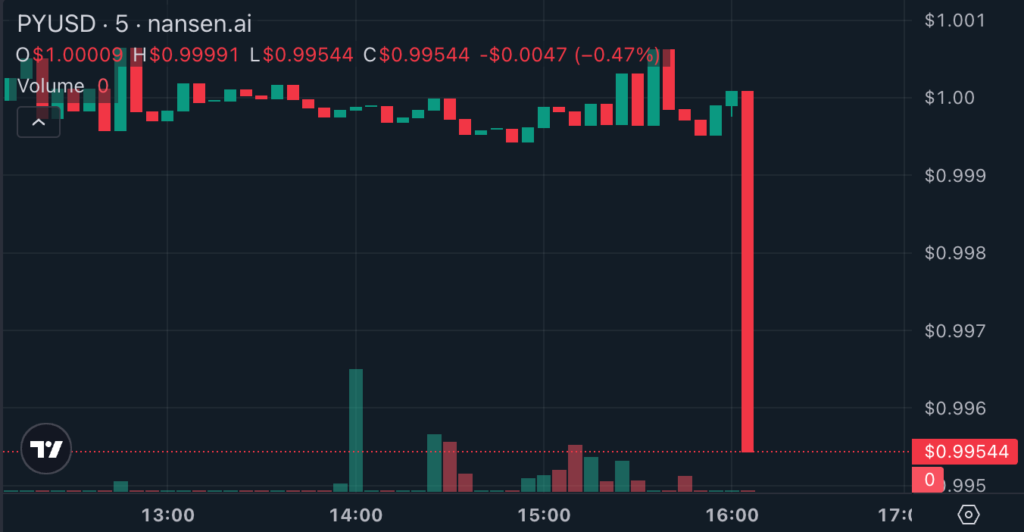 PYUSD Price Prediction