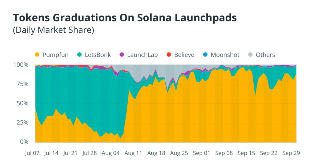 Solana Memecoins Launchpad