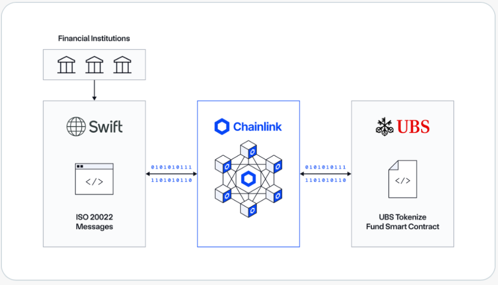 Swift Chainlink UBS Workflow