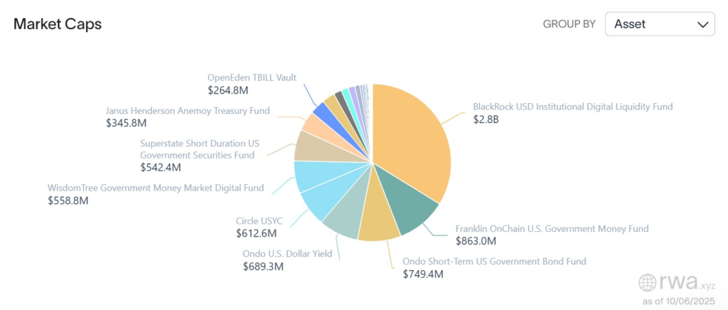 Tokenized Treasuries Data