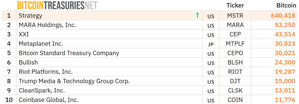 Top Ten Bitcoin Treasuries
