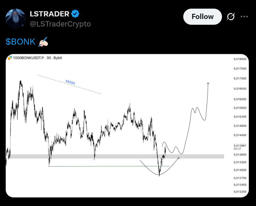 BONK Price Prediction
