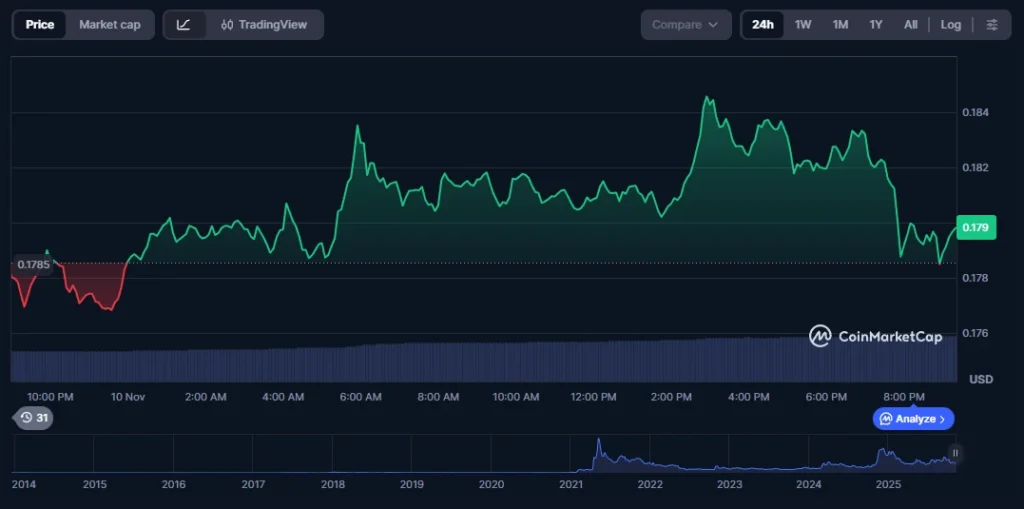 Dogecoin Price Prediction November