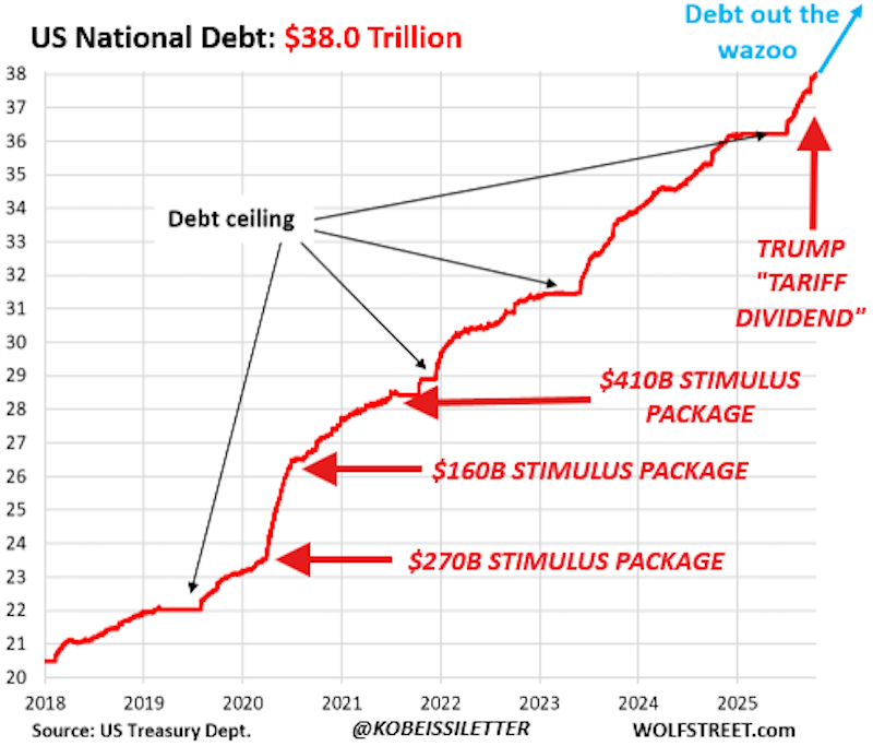 US National Debt