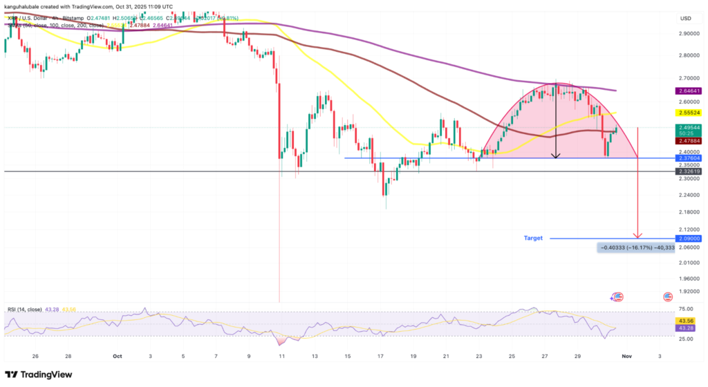 XRP USD 4 Hour Chart