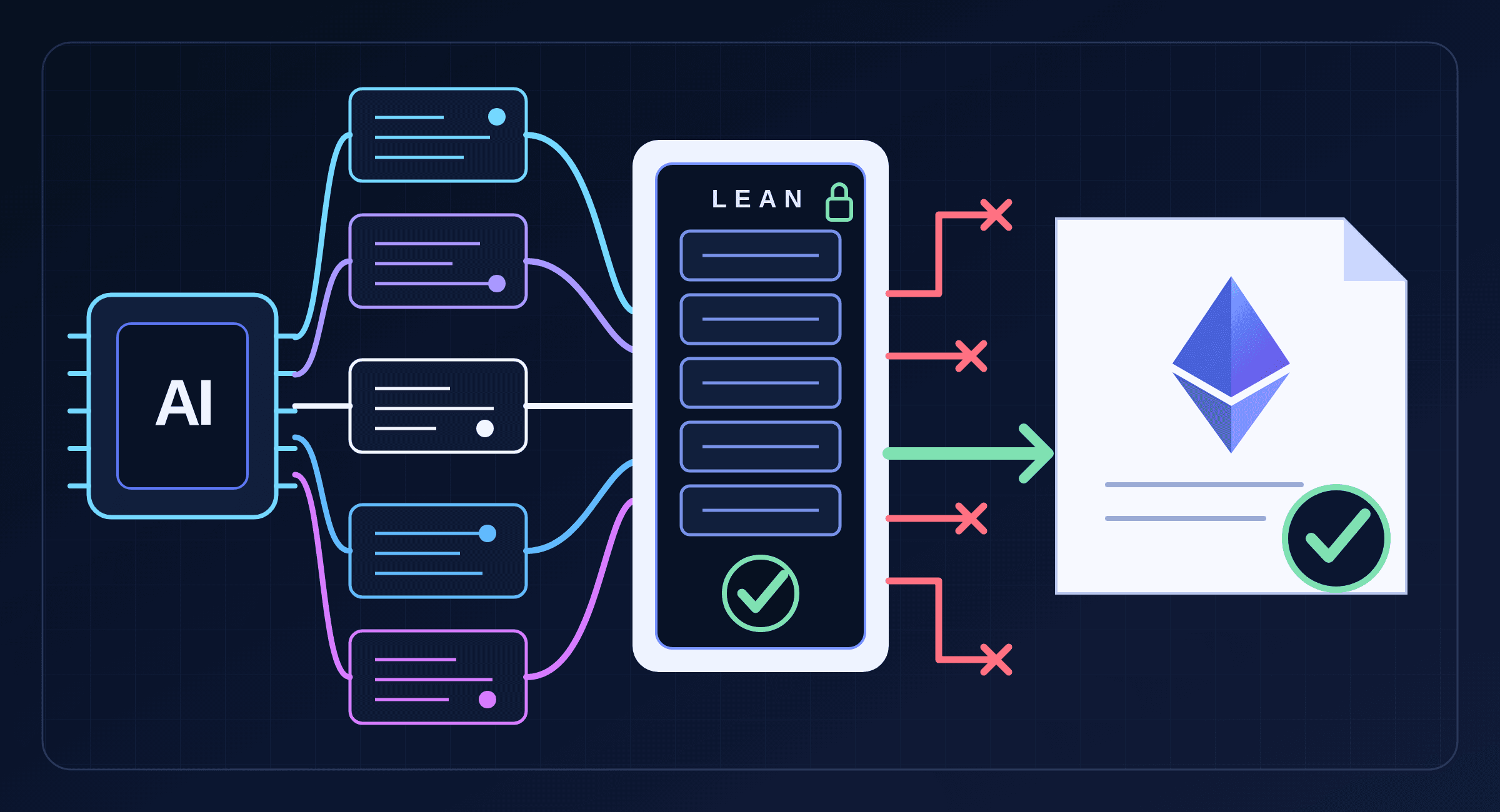 AI generates candidate proofs; the Lean checker rejects four and verifies one Ethereum-linked proof.