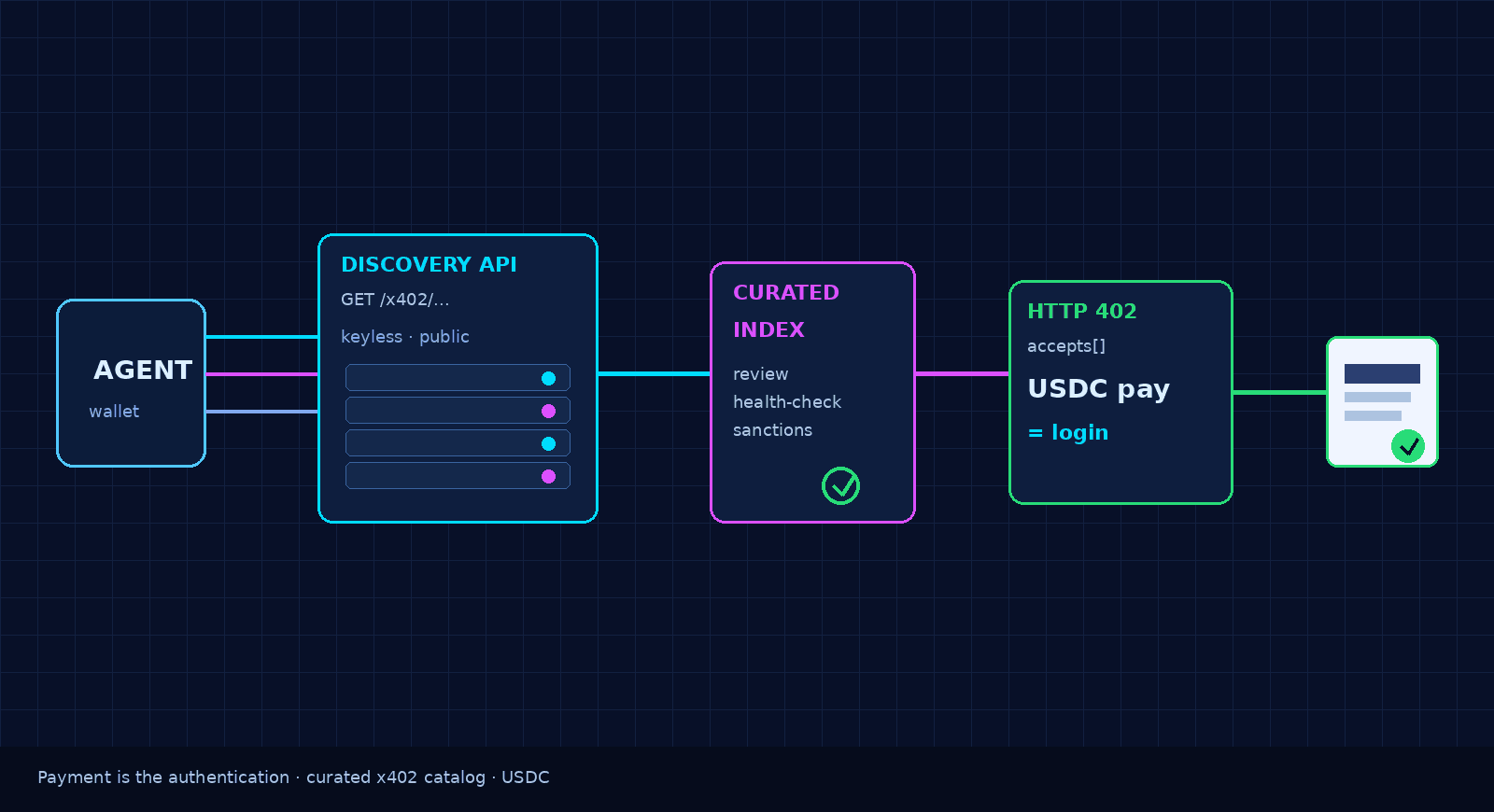 Agent queries Circle’s keyless Discovery API, listings pass a curated sanctions screen, then USDC payment via HTTP 402 unlocks the response.